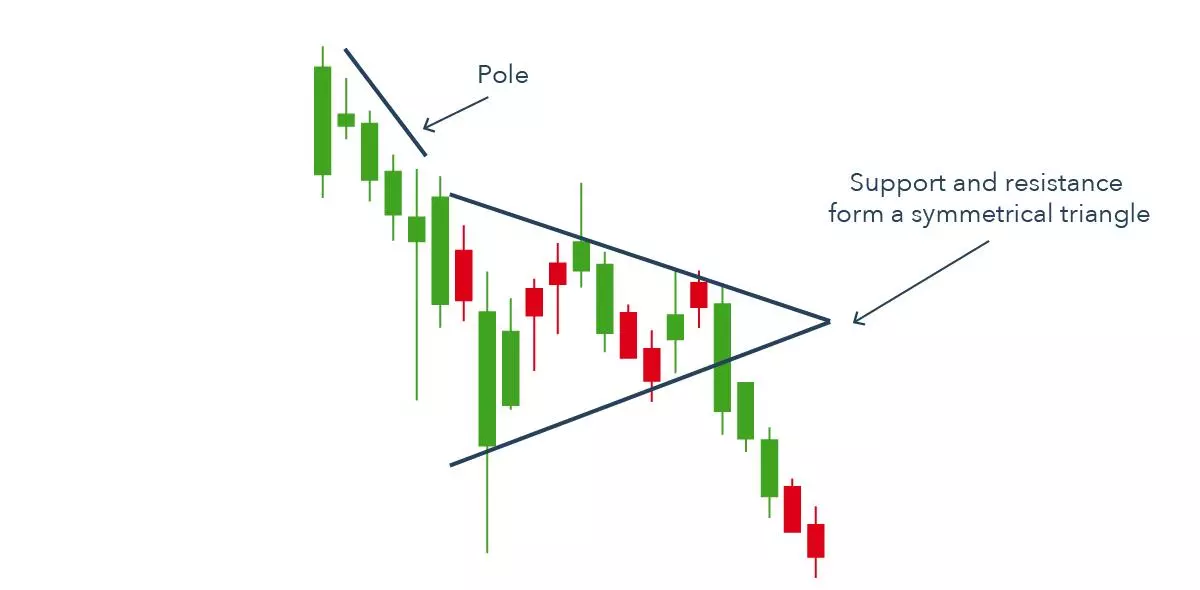 Annotated example of a bearish pennant